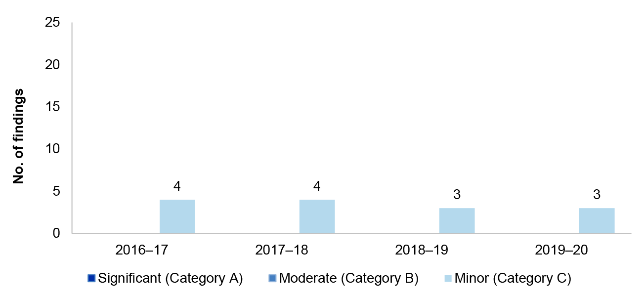 Figure 1.9 details the number of IT disaster recovery findings over the four financial years from 2016–17 to 2019–20. These are presented by category significant, moderate or minor.