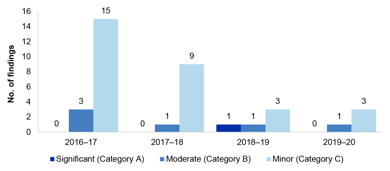 Figure 1.11 details the number of accounting and control of non-financial assets audit findings over the four financial years from 2016–17 to 2019–20. These are presented by category significant, moderate or minor.