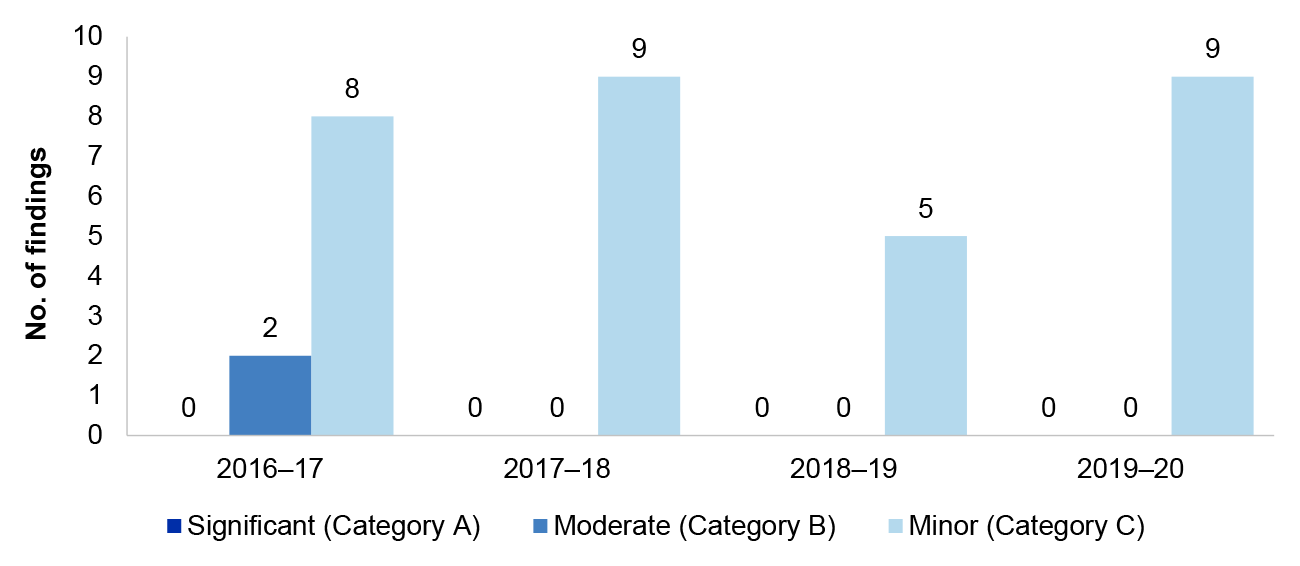 Figure 1.13 details the number of Human resources financial process audit findings over the four financial years from 2016–17 to 2019–20. These are presented by category significant moderate or minor.