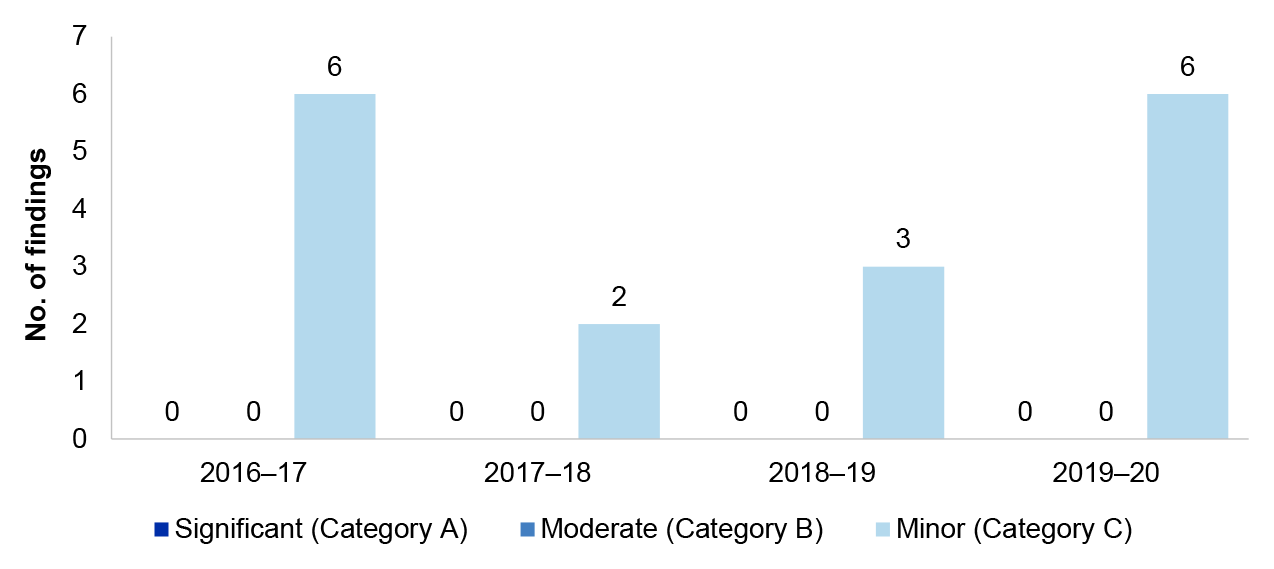 Figure 1.14 details the number of purchases and payables management audit findings over the four financial years from 2016–17 to 2019–20. These are presented by category significant moderate or minor.