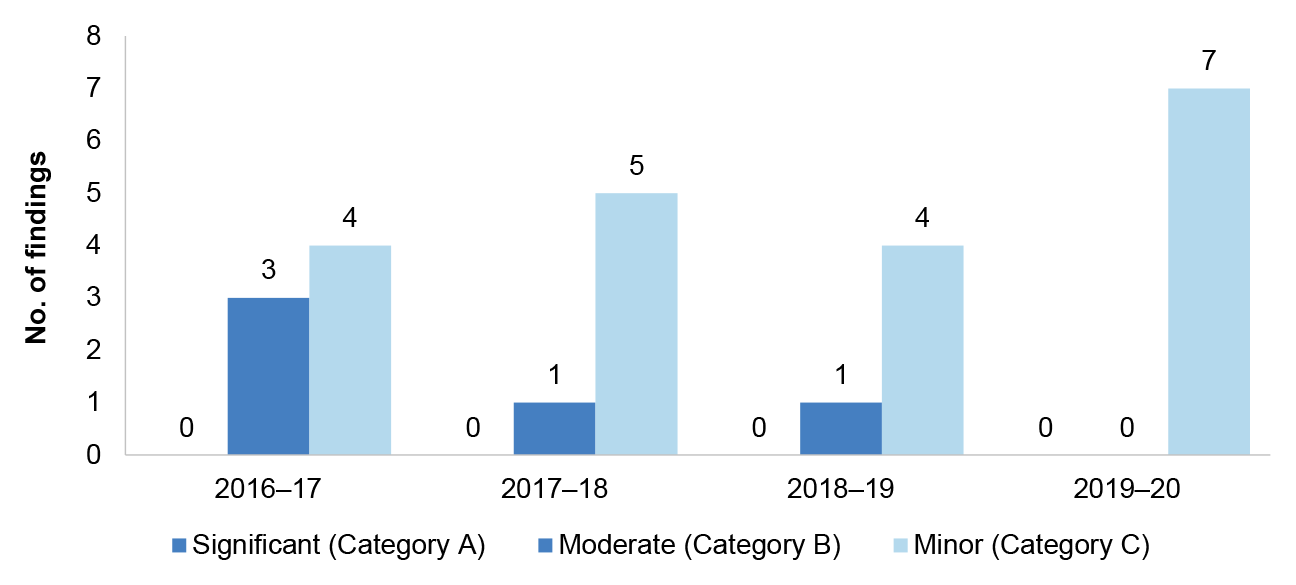 Figure 1.15 details the number of other audit findings over the four financial years from 2016–17 to 2019–20. These are presented by category significant, moderate or minor.