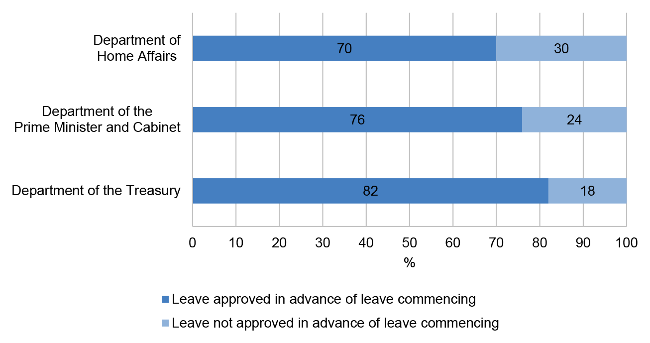Figure 3.1 outlines the proportion of leave requiring pre-approval that was approved in advance of leave commencing for the three entities selected. The proportions were: Department of Home Affairs 70%; Department of the Prime Minister and Cabinet 76%; and the Treasury 82%.