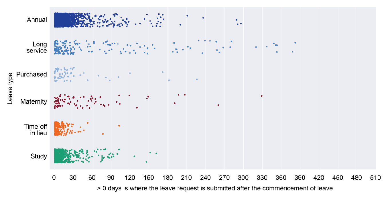 Figure 3.3 outlines the Department of the Prime Minister and Cabinet’s distribution of leave request submissions that were subsequent to the commencement of leave for the following leave types where pre-approval is required: annual; long service leave; purchased; maternity; time off in lieu; and study.