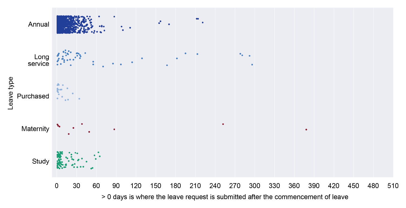 igure 3.4 outlines the Department of the Treasury’s distribution of leave request submissions that were subsequent to the commencement of leave for the following leave types where pre-approval is required: annual; long service leave; purchased; maternity; and study.