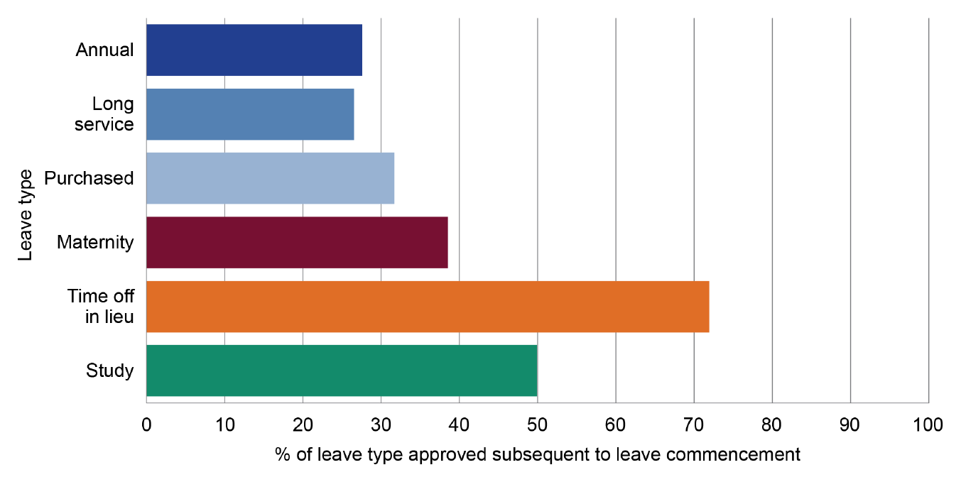 Figure 3.5 outlines the Department of Home Affairs’ proportion of leave types with approval or last action date subsequent to the commencement of leave for the following leave types where pre-approval is required: annual (28%); long service leave (27%); purchased (32%); maternity 39%); time off in lieu (72%); and study (50%).  The approach in determining the timeliness of approvals for the Department of Home Affairs is detailed in paragraph 3.42.