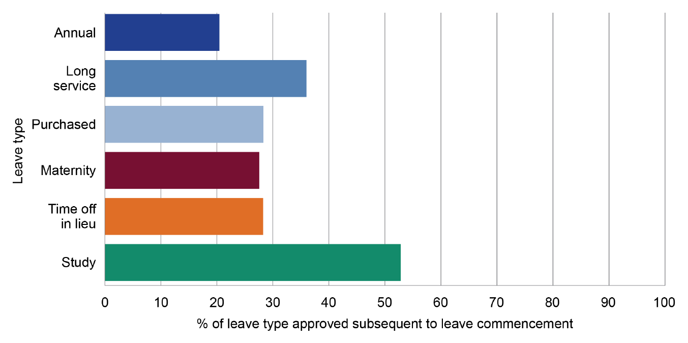 Figure 3.6 outlines the Department of the Prime Minister and Cabinet’s proportion of leave types with approval subsequent to the commencement of leave for the following leave types where pre-approval is required: annual (20%); long service leave (36%); purchased (28%); maternity (28%); time off in lieu (28%); and study (53%).