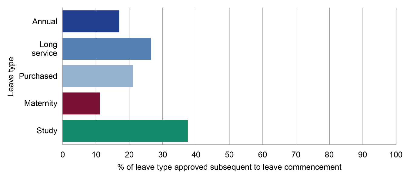 Figure 3.7 outlines the Department of the Treasury’s proportion of leave types with approval subsequent to the commencement of leave for the following leave types where pre-approval is required: annual (17%); long service leave (27%); purchased (21%); maternity (11%); and study (38%).
