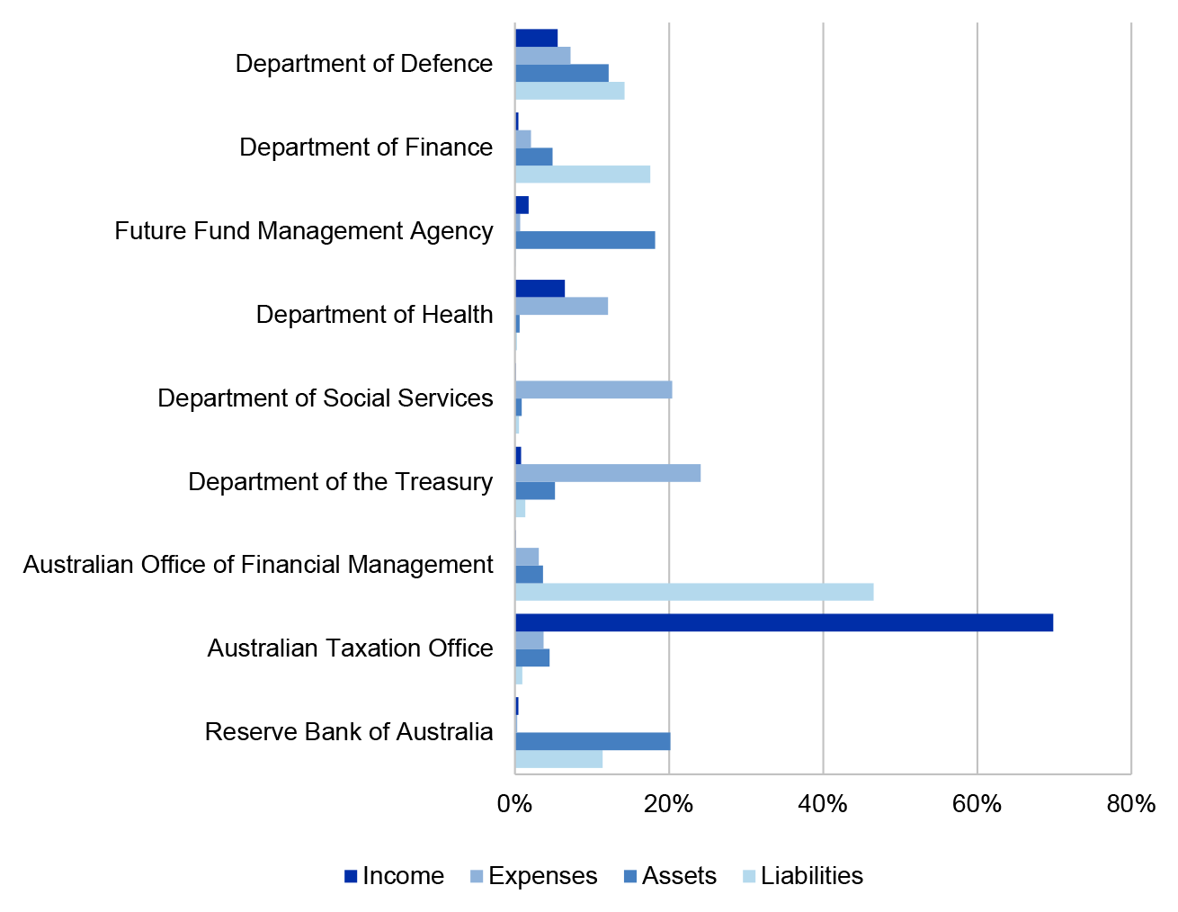 Figure 4.0.1 details the contribution to the Consolidated Financial Statements, for Income, Expenses, Assets and Liabilities, for entities who contribute more than ten percent to the 2018-19 Consolidated Financial Statements.