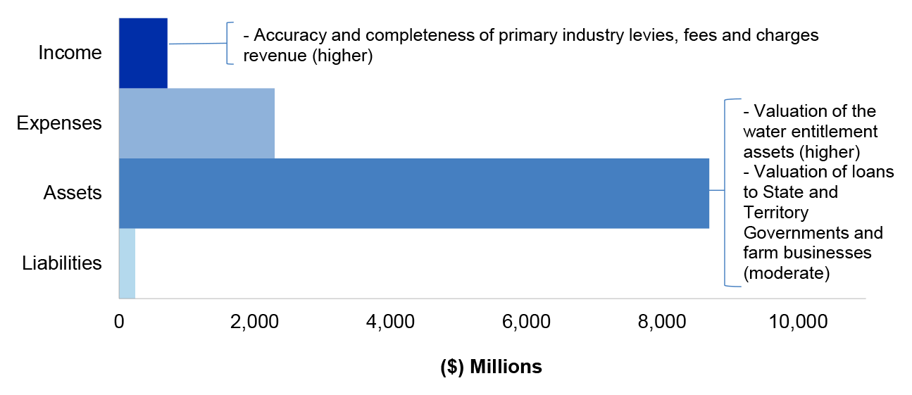 Figure 4.1.2 shows the DAWE’s administered estimated actuals for the year ended 30 June 2020 as per DAWE’s 2019–20 revised budget as reported in the 2019–20 Portfolio Additional Estimates Statements categorised by financial statement classification of income, expenses, assets and liabilities. This reflects DAWE’s structure and outcomes, post machinery of government changes and includes key areas of financial statements risk as per Table 4.1.3.