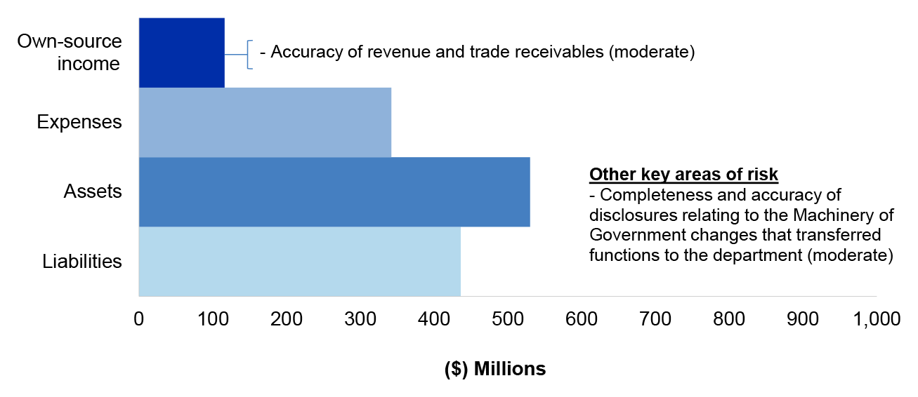 Figure 4.2.1 shows AGD’s departmental estimated actuals for the year ended 30 June 2020 as per AGD’s 2019–20 revised budget as reported in the 2019–20 Portfolio Additional Estimates Statements, categorised by financial statement classification of own source income, expenses, assets and liabilities, with the key areas of financial statements risk as per Table 4.2.3. 