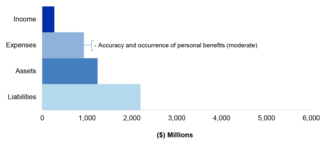 Figure 4.2.2 shows AGD’s administered estimated actuals for the year ended 30 June 2020 as per AGD’s 2019–20 revised budget as reported in the 2019–20 Portfolio Additional Estimates Statements, categorised by financial statement classification of income, expenses, assets and liabilities, with the key areas of financial statements risk as per Table 4.2.3