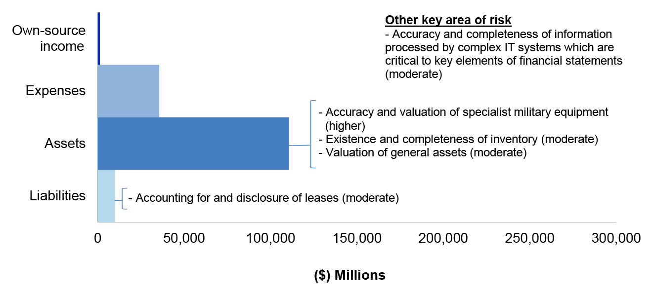 Figure 4.3.1 shows Defence’s departmental estimated actuals for the year ended 30 June 2020 as per Defence’s 2019–20 revised budget as reported in the 2019–20 Portfolio Additional Estimates Statements, categorised by financial statement classification of own source income, expenses, assets and liabilities, with the key areas of financial statements risk as per Table 4.3.3.