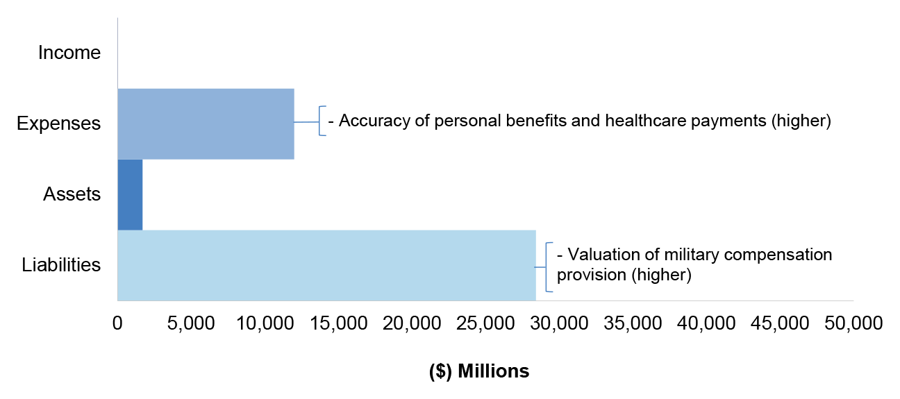 Figure 4.4.2 shows DVA’s administered estimated actuals for the year ended 30 June 2020 as per DVA’s 2019–20 revised budget as reported in the 2019–20 Portfolio Additional Estimates Statement, categorised by financial statement classification of income, expenses, assets and liabilities, with the key areas of financial statements risk as per Table 4.4.3.