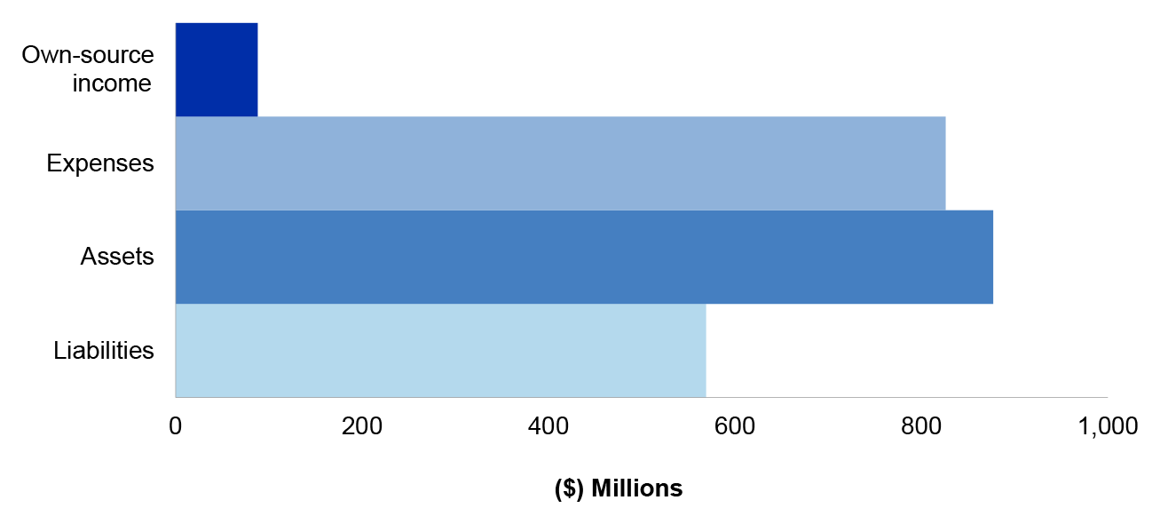 Figure 4.5.1 shows DESE’s departmental estimated actuals for the year ended 30 June 2020 as per DESE’s 2019–20 revised budget as reported in the 2019–20 Portfolio Additional Estimates Statement, categorised by financial statement classification of own source income, expenses, assets and liabilities.