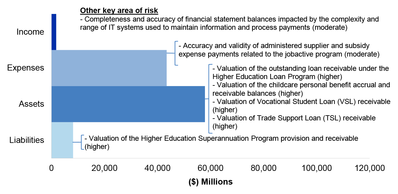 Figure 4.5.2 shows DESE’s administered estimated actuals for the year ended 30 June 2020 as per DESE’s 2019–20 revised budget as reported in the 2019–20 Portfolio Additional Estimates Statement, categorised by financial statement classification of income, expenses, assets and liabilities, with the key areas of financial statements risk as per Table 4.5.3.