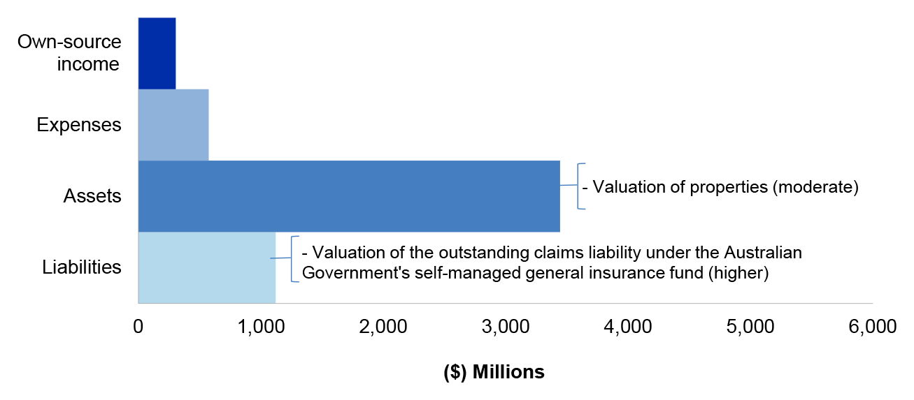 Figure 4.6.1 shows Finance’s departmental estimated actuals for the year ended 30 June 2020 as per Finance’s 2019–20 revised budget as reported in the 2019–20 Portfolio Additional Estimates Statement, categorised by financial statement classification of own source income, expenses, assets and liabilities, with the key areas of financial statements risk as per Table 4.6.3.