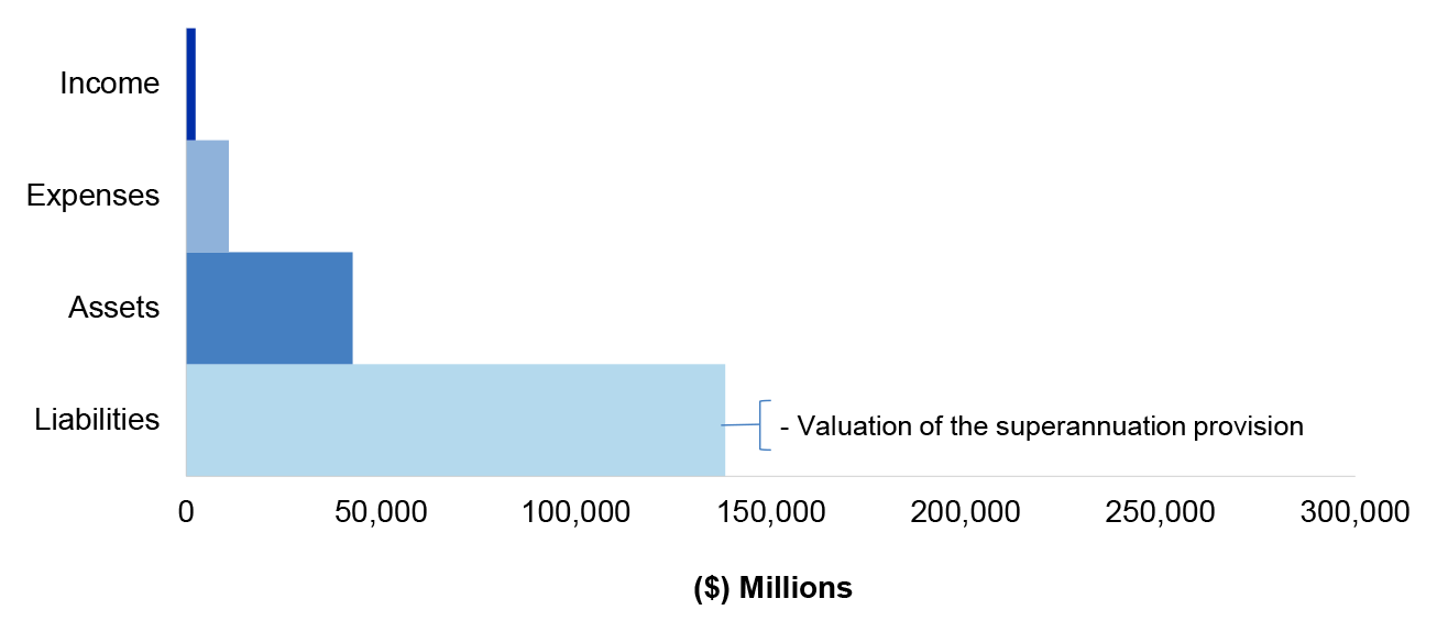 Figure 4.6.2 shows Finance’s administered estimated actuals for the year ended 30 June 2020 as per Finance’s 2019–20 revised budget as reported in the 2019–20 Portfolio Additional Estimates Statement, categorised by financial statement classification of, income, expenses, assets and liabilities, with the key areas of financial statements risk as per Table 4.6.3.