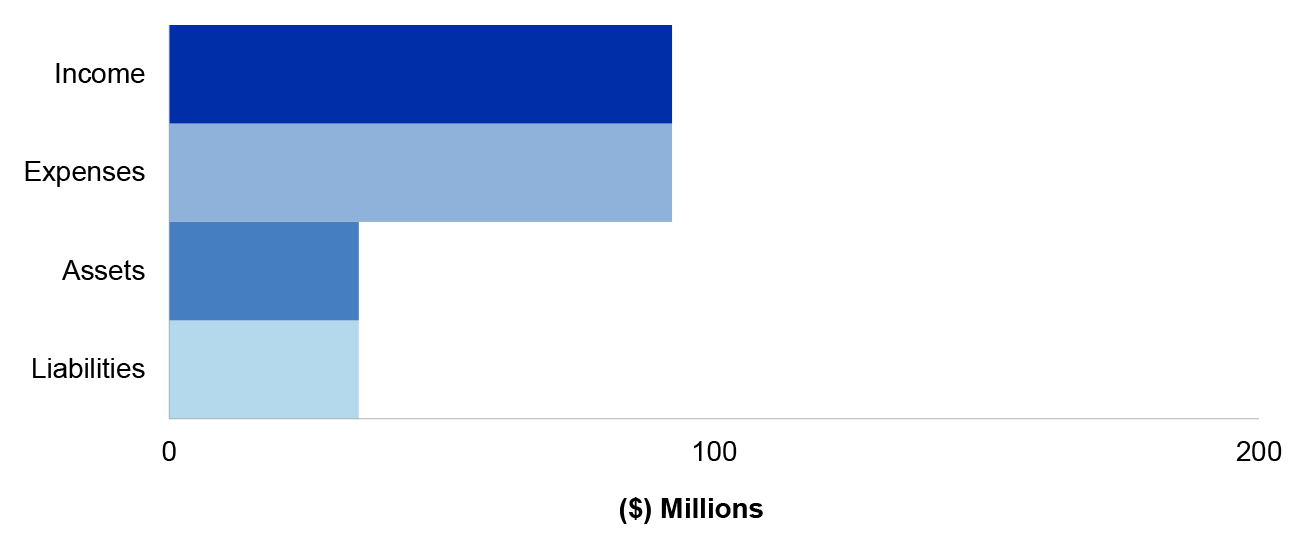 Figure 4.7.1 shows Future Fund’s departmental estimated actuals for the year ended 30 June 2020 as per the 2019-20 Portfolio Budget Statements, categorised by financial statement classification of, own source income, expenses, assets and liabilities, with the key areas of financial statements risk as per Table 4.7.3.