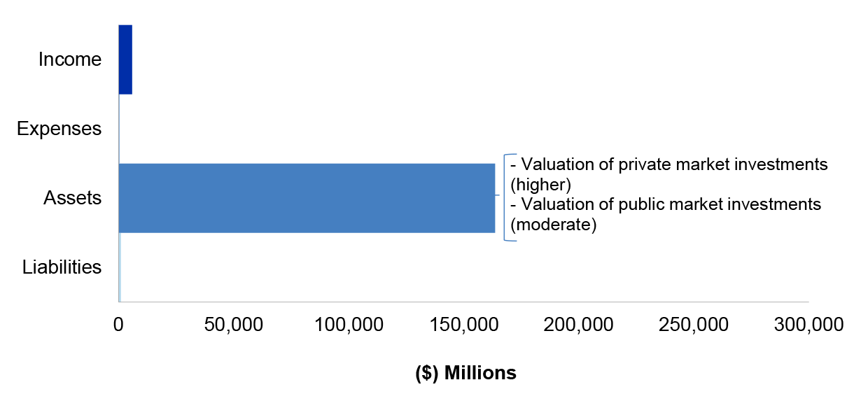 Figure 4.7.2 shows Future Fund’s administered estimated actuals for the year ended 30 June 2020 as per the 2019-20 Portfolio Budget Statements, categorised by financial statement classification of, income, expenses, assets and liabilities, with the key areas of financial statements risk as per Table 4.7.3.