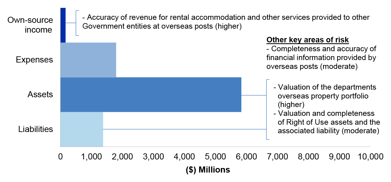 Figure 4.8.1 shows DFAT’s departmental estimated actuals for the year ended 30 June 2020 as per DFAT’s 2019–20 revised budget as reported in the 2019–20 Portfolio Additional Estimates Statement, categorised by financial statement classification of, own source income, expenses, assets and liabilities, with the key areas of financial statements risk as per Table 4.8.3.