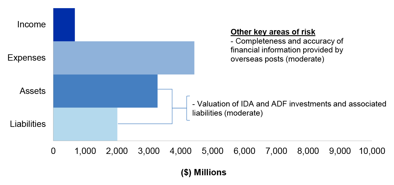 Figure 4.8.2 shows DFAT’s administered estimated actuals for the year ended 30 June 2020 as per DFAT’s 2019–20 revised budget as reported in the 2019–20 Portfolio Additional Estimates Statement, categorised by financial statement classification of, income, expenses, assets and liabilities, with the key areas of financial statements risk as per Table 4.9.3.