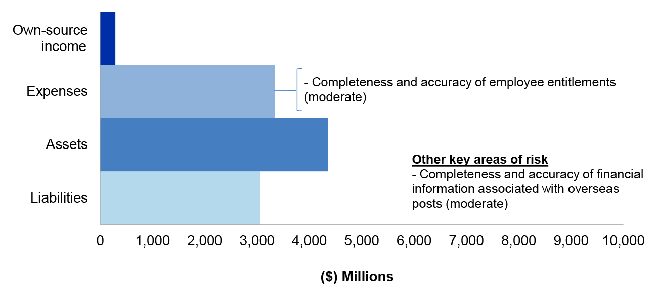 Figure 4.10.1 shows Home Affairs’ departmental estimated actuals for the year ended 30 June 2020 as per Home Affair’s 2019–20 revised budget as reported in the 2019–20 Portfolio Additional Estimates Statement, categorised by financial statement classification of, own source income, expenses, assets and liabilities, with the key areas of financial statements risk as per Table 4.10.3.