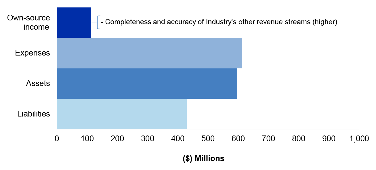 Figure 4.11.1 shows Industry’s departmental estimated actuals for the year ended 30 June 2020 as per as Industry’s 2019–20 Portfolio Additional Estimates Statements (reflecting Industry’s structure and outcomes, post machinery of government changes), categorised by financial statement classification of, own source income, expenses, assets and liabilities, with the key areas of financial statements risk as per Table 4.11.3.