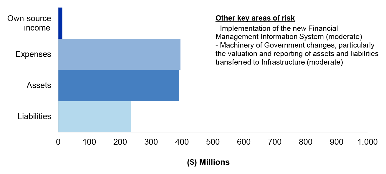 Figure 4.12.1 shows Infrastructure’s departmental estimated actuals for the year ended 30 June 2020 as per Infrastructure’s 2019–20 Portfolio Additional Estimates Statements (reflecting Infrastructure’s structure and outcomes, post machinery of government changes), categorised by financial statement classification of, own source income, expenses, assets and liabilities, with the key areas of financial statements risk as per Table 4.12.3.