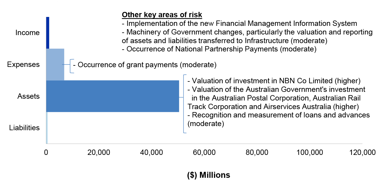 Figure 4.12.2 shows Infrastructure’s administered estimated actuals for the year ended 30 June 2020 as per Infrastructure’s 2019–20 Portfolio Additional Estimates Statements (reflecting Infrastructure’s structure and outcomes, post machinery of government changes), categorised by financial statement classification of, income, expenses, assets and liabilities, with the key areas of financial statements risk as per Table 4.12.3.