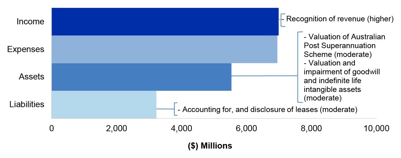 Figure 4.13.1 shows Australia Post’s financial statements for the year ended 30 June 2019, categorised by financial statement classification of, own source income, expenses, assets and liabilities, with the key areas of financial statements risk as per Table 4.13.3.