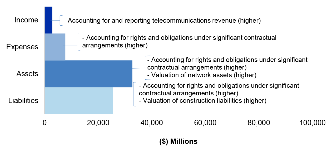 Figure 4.14.1 shows NBN’s financial statements for the year ended 30 June 2019, categorised by financial statement classification of, own source income, expenses, assets and liabilities, with the key areas of financial statements risk as per Table 4.14.3.