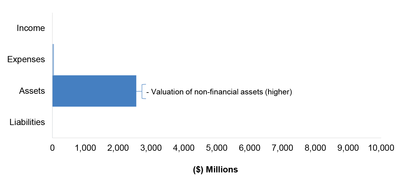 Figure 4.15.2 shows DPS’ administered estimated actuals for the year ended 30 June 2020 as per the 2019-20 Portfolio Budget Statements, categorised by financial statement classification of, income, expenses, assets and liabilities, with the key areas of financial statements risk as per Table 4.15.3.
