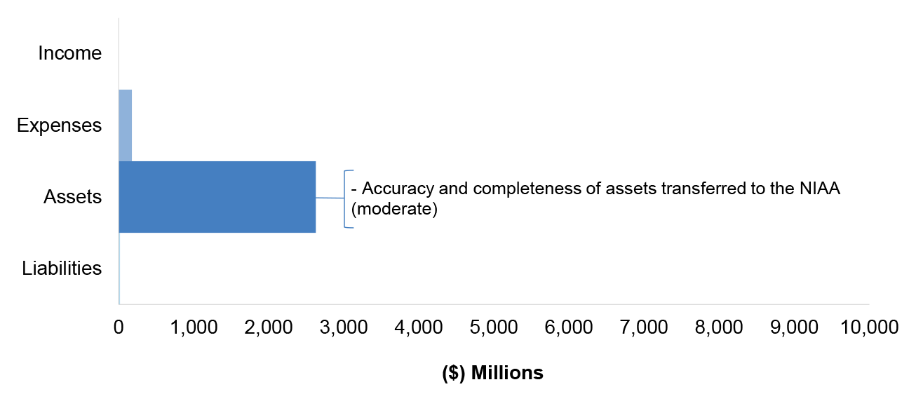 Figure 4.16.2 shows PM&C’s administered estimated actuals for the year ended 30 June 2020 as per PMC’s revised budget as reported in the 2019–20 Portfolio Additional Estimates Statement, categorised by financial statement classification of, income, expenses, assets and liabilities, with the key areas of financial statements risk as per Table 4.16.3.
