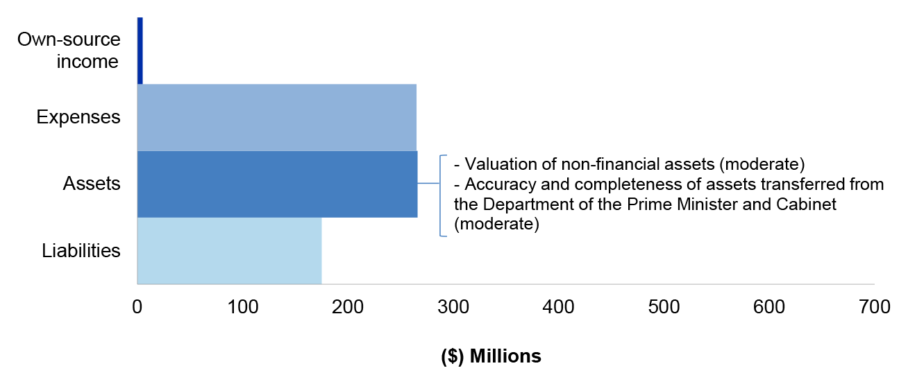 Figure 4.17.1 shows NIAA’s departmental estimated actuals for the year ended 30 June 2020 as per NIAA’s revised budget as reported in the 2019–20 Portfolio Additional Estimates Statement, categorised by financial statement classification of, own source income, expenses, assets and liabilities, with the key areas of financial statements risk as per Table 4.17.3.