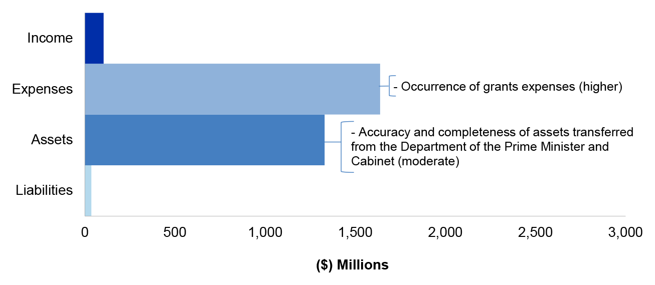 Figure 4.17.2 shows NIAA’s administered estimated actuals for the year ended 30 June 2020 as per NIAA’s revised budget as reported in the 2019–20 Portfolio Additional Estimates Statement, categorised by financial statement classification of, income, expenses, assets and liabilities, with the key areas of financial statements risk as per Table 4.17.3.