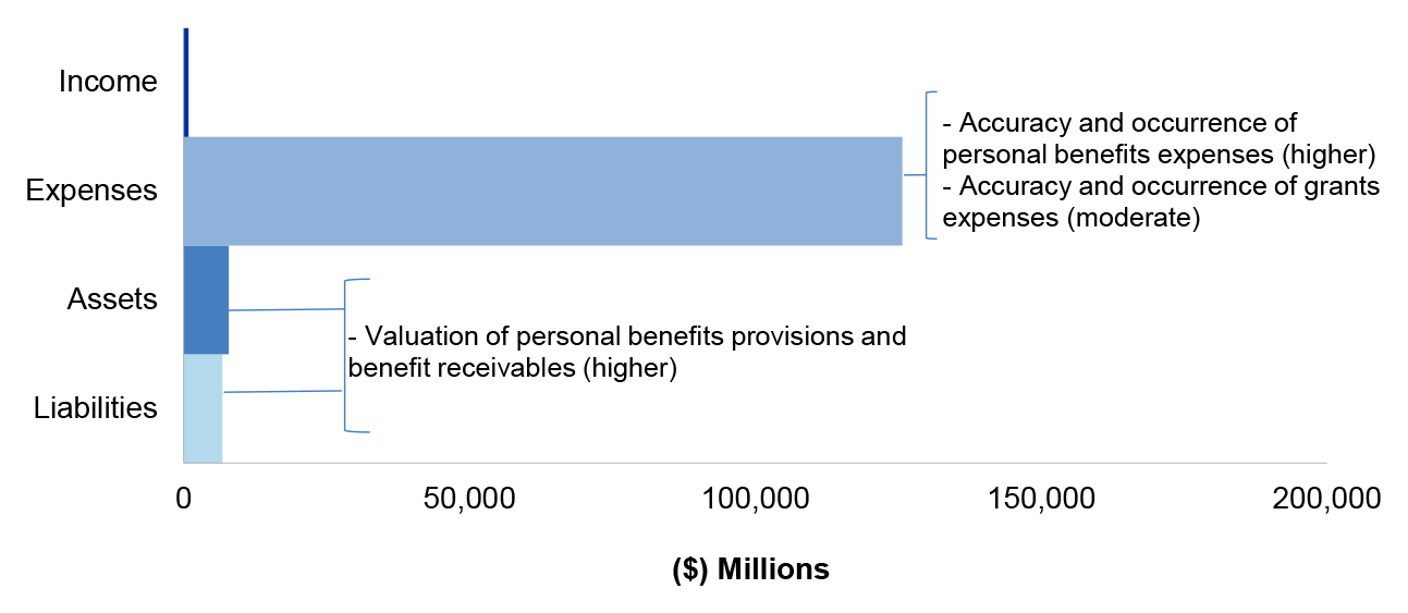 Figure 4.18.2 shows DSS’ administered estimated actuals for the year ended 30 June 2020 as per DSS’ revised budget as reported in the 2019–20 Portfolio Additional Estimates Statement, categorised by financial statement classification of, income, expenses, assets and liabilities, with the key areas of financial statements risk as per Table 4.18.3.
