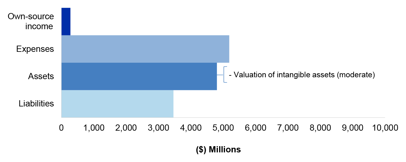 Figure 4.19.1 shows Services Australia’s departmental estimated actuals for the year ended 30 June 2020 as per Services Australia’s revised budget as reported in the 2019–20 Portfolio Additional Estimates Statement, categorised by financial statement classification of, own source income, expenses, assets and liabilities, with the key areas of financial statements risk as per Table 4.19.3.