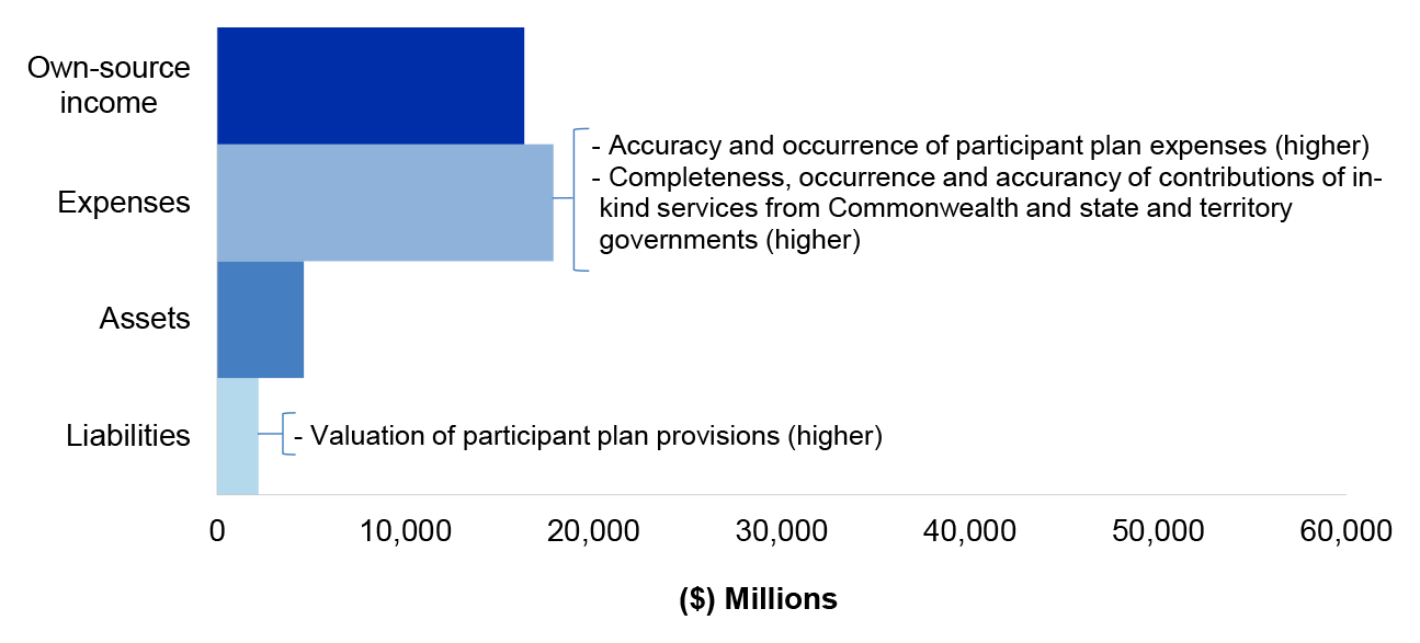 Figure 4.20.1 shows NDIA’s estimated actuals for the year ended 30 June 2020 as per NDIA’s revised budget as reported in the 2019–20 Portfolio Additional Estimates Statement, categorised by financial statement classification of, own source income, expenses, assets and liabilities, with the key areas of financial statements risk as per Table 4.20.3.