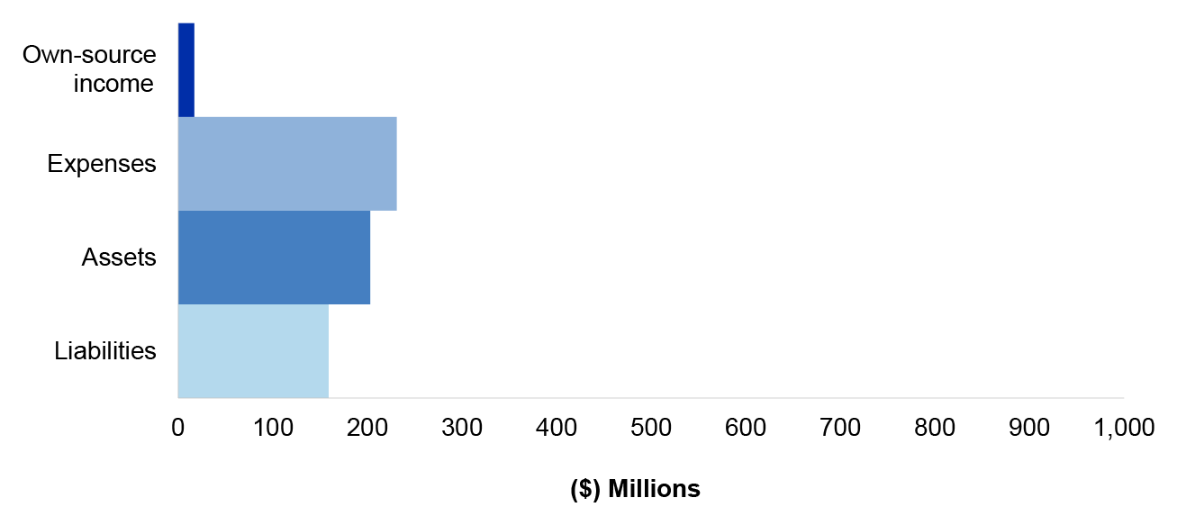 Figure 4.21.1 shows Treasury’s departmental estimated actuals for the year ended 30 June 2020 as per the Treasury’s revised budget as reported in the 2019–20 Portfolio Additional Estimates Statement, categorised by financial statement classification of, own source income, expenses, assets and liabilities, with the key areas of financial statements risk as per Table 4.21.3.