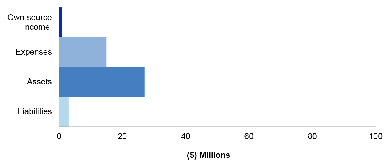 Figure 4.22.1 shows AOFM’s departmental estimated actuals for the year ended 30 June 2020 as per AOFM’s revised budget as reported in the 2019–20 Portfolio Additional Estimates Statement, categorised by financial statement classification of, own source income, expenses, assets and liabilities, with the key areas of financial statements risk as per Table 4.22.3.