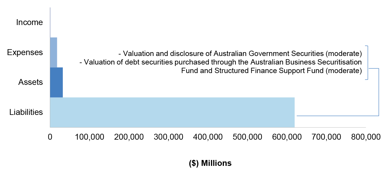Figure 4.22.2 shows AOFM’s administered estimated actuals for the year ended 30 June 2020 as per AOFM’s revised budget as reported in the 2019–20 Portfolio Additional Estimates Statement, categorised by financial statement classification of, income, expenses, assets and liabilities, with the key areas of financial statements risk as per Table 4.22.3.