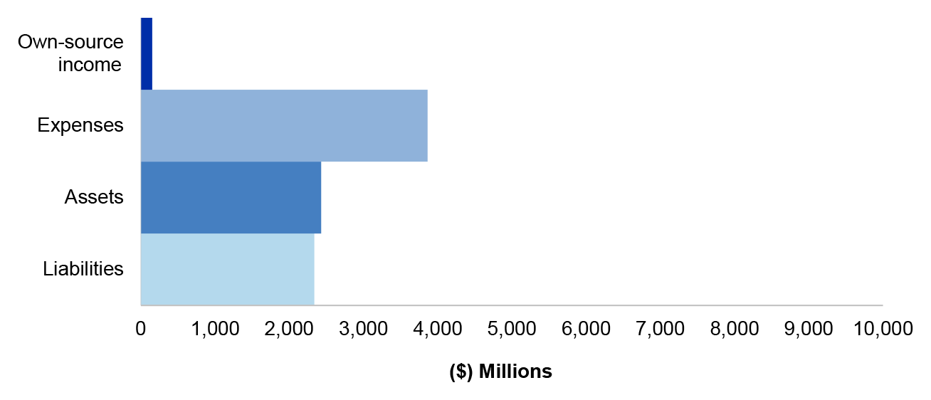 Figure 4.23.1 shows ATO’s departmental estimated actuals for the year ended 30 June 2020 as per the ATO’s revised budget as reported in the 2019–20 Portfolio Additional Estimates Statement, categorised by financial statement classification of, own source income, expenses, assets and liabilities, with the key areas of financial statements risk as per Table 4.23.3.