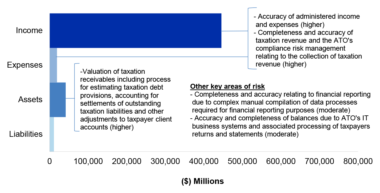Figure 4.23.2 shows ATO’s administered estimated actuals for the year ended 30 June 2020 as per the ATO’s revised budget as reported in the 2019–20 Portfolio Additional Estimates Statement, categorised by financial statement classification of, income, expenses, assets and liabilities, with the key areas of financial statements risk as per Table 4.23.3