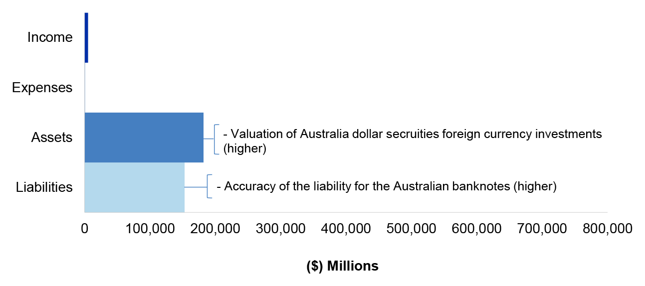Figure 4.24.1 shows RBA’s financial statements for the year ended 30 June 2019, categorised by financial statement classification of, own source income, expenses, assets and liabilities, with the key areas of financial statements risk as per Table 4.24.3.