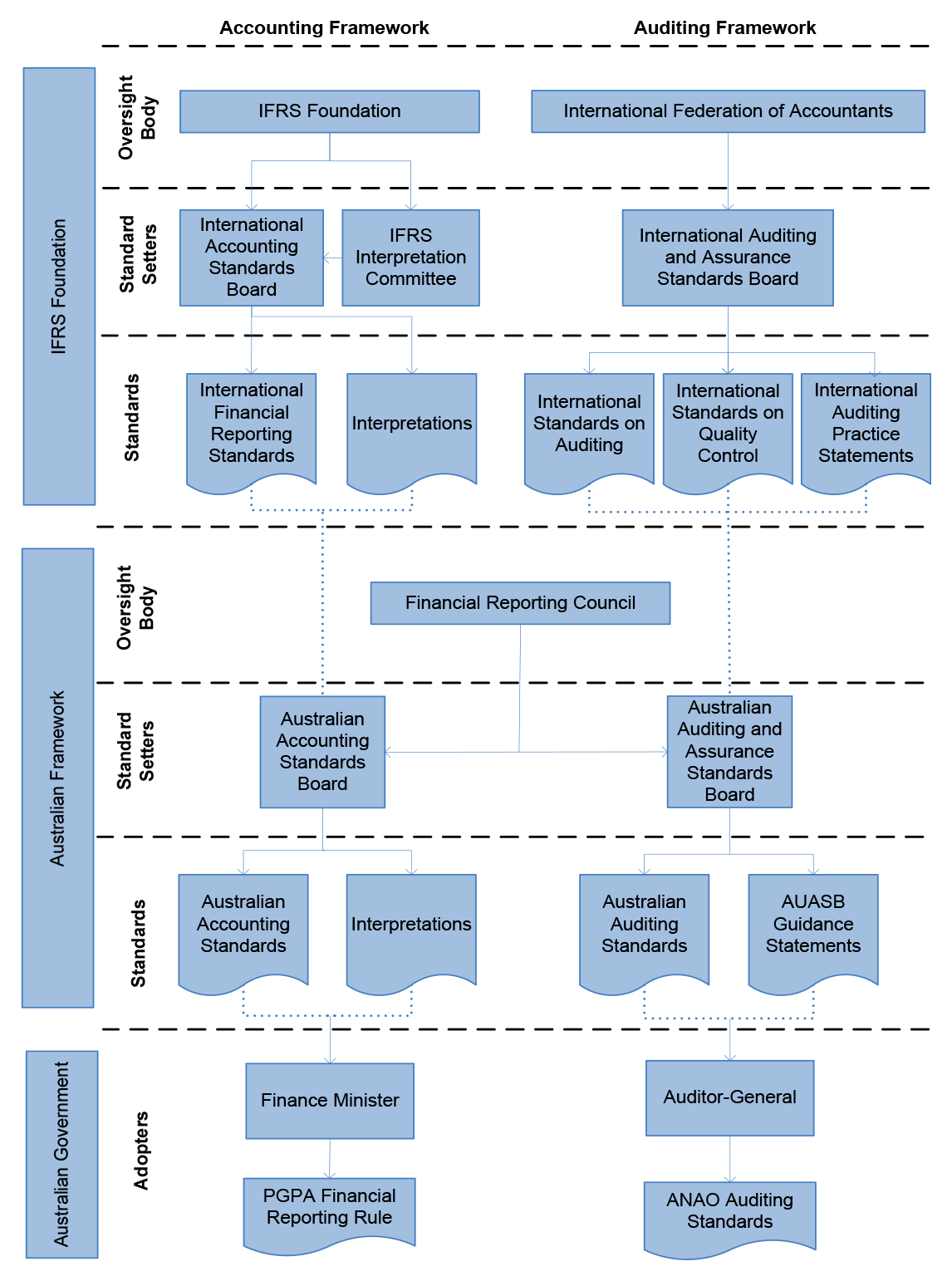Figure A.1 depicts the standard setting framework for financial reporting and auditing, in the Australian Government context.
