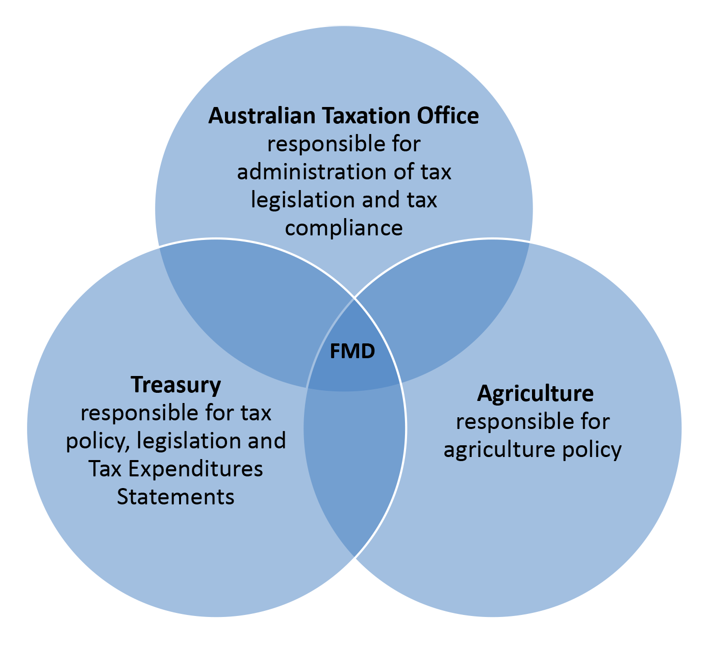 This graphic shows that the Australian Taxation Office is responsible for the administration of tax legislation and compliance; the Treasury is responsible for tax policy, legislation and Tax Expenditures Statements (now called Tax Benchmarks and Variatio