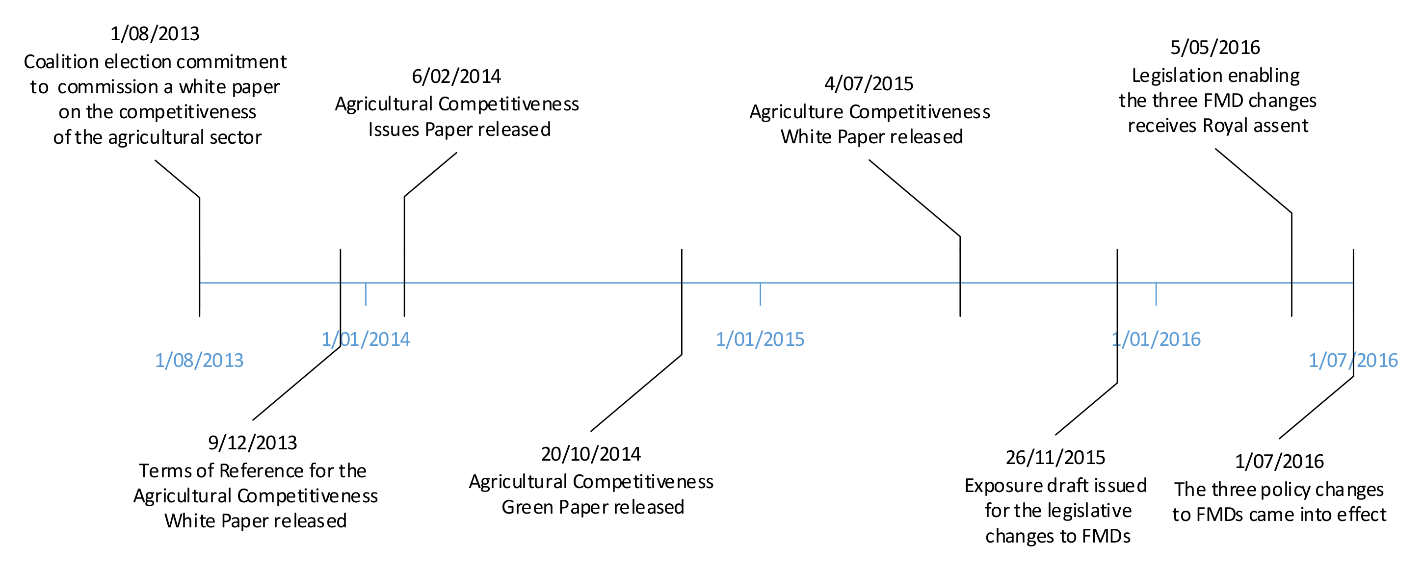 This graphic shows the key milestones and dates associated with the White Paper process.