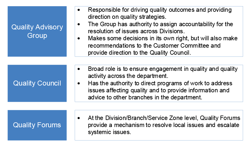 A diagram that outlines the three levels of Human Services’ governance arrangements for its Quality Framework. At the highest level, the Quality Advisory Group is responsible for driving quality outcomes and providing direction on quality strategies. The Quality Council, which reports to the Quality Advisory Group, is responsible for ensuring engagement in quality and quality activities across the department. Branch level quality forums provide a mechanism to resolve local issues and escalate systemic issues. The detailed functions of the Quality Advisory Group and Quality Council are outlined in Appendix 4. A diagram that outlines the three levels of Human Services’ governance arrangements for its Quality Framework. At the highest level, the Quality Advisory Group is responsible for driving quality outcomes and providing direction on quality strategies. The Quality Council, which reports to the Quality Advisory Group, is responsible for ensuring engagement in quality and quality activities across the department. Branch level quality forums provide a mechanism to resolve local issues and escalate systemic issues. The detailed functions of the Quality Advisory Group and Quality Council are outlined in Appendix 4.