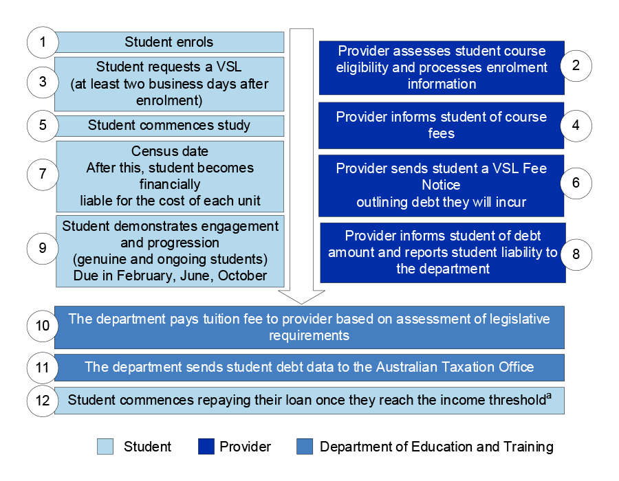 This figure provides a high level overview of the processes to be followed by students (steps 1, 3, 5, 7, 9 and 12 as noted in the graphic), VET providers (steps 2, 4, 6 and 8) and the Department of Education and Training (steps 10 and 11) in applying for and processing a VET student loan. The figure is an adaptation of a more detailed flowchart graphic included in the VET Student Loans Manual for Providers, December 2017, page 9. This figure provides a high level overview of the processes to be followed by students (steps 1, 3, 5, 7, 9 and 12 as noted in the graphic), VET providers (steps 2, 4, 6 and 8) and the Department of Education and Training (steps 10 and 11) in applying for and processing a VET student loan. The figure is an adaptation of a more detailed flowchart graphic included in the VET Student Loans Manual for Providers, December 2017, page 9.