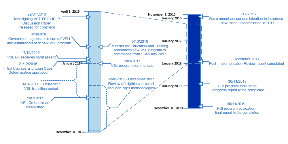 Timeline on design and implementation of the VET Student Loans program Timeline on design and implementation of the VET Student Loans program